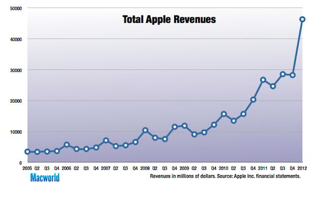 Progression du chiffre d'affaire Apple